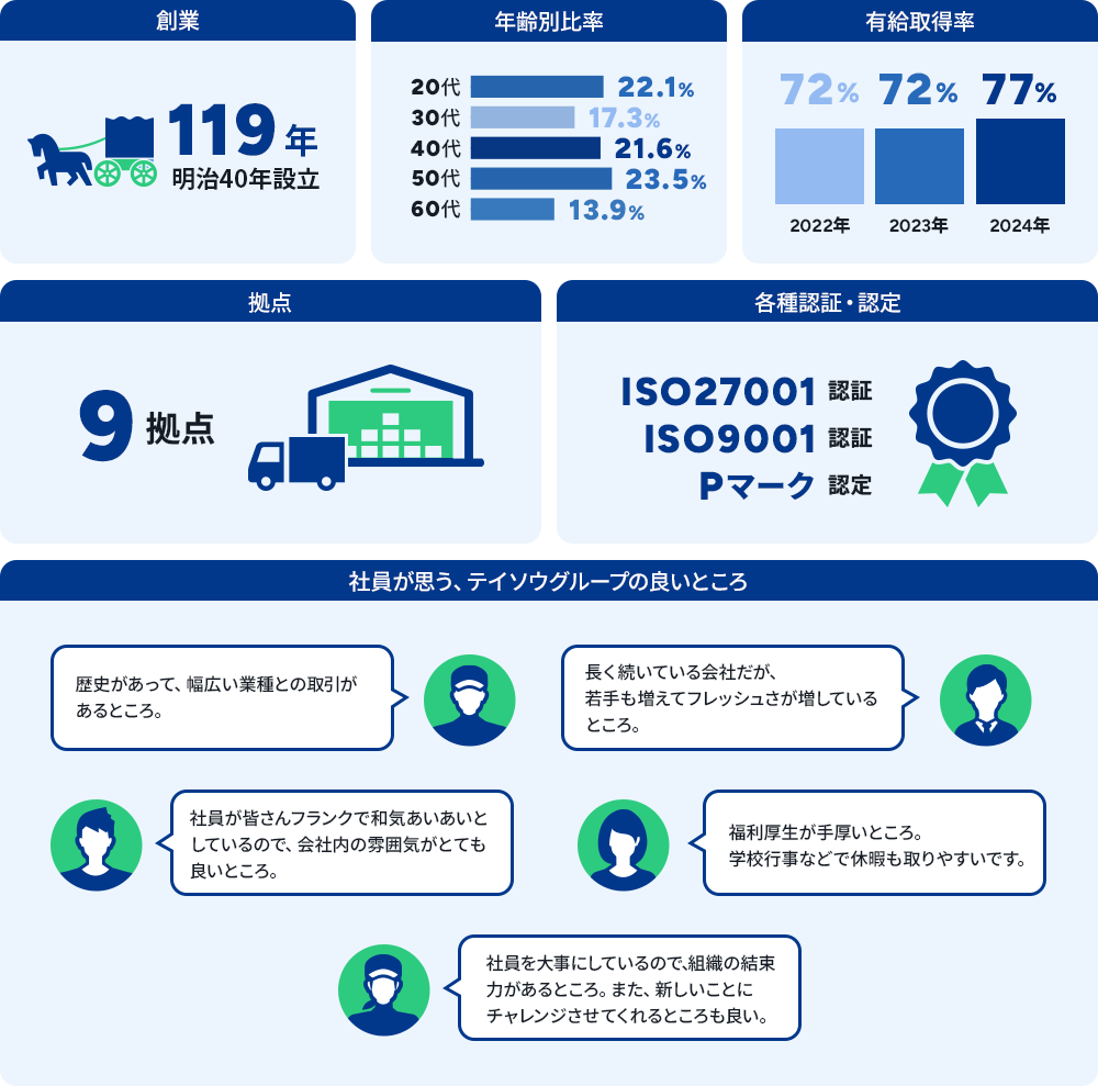 会社概要インフォグラフィック