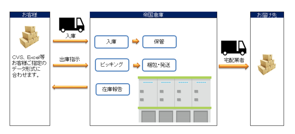 お客様のご指示に従い、帝国倉庫で荷物の保管、発送作業などを代行し、宅配業者を通じてお届け先に荷物を運びます